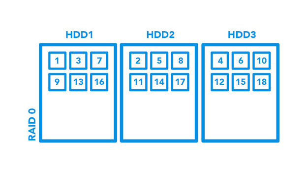 RAID 0 setup for NAS