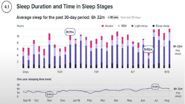 Rapport de santé sur le sommeil Fitbit Premium