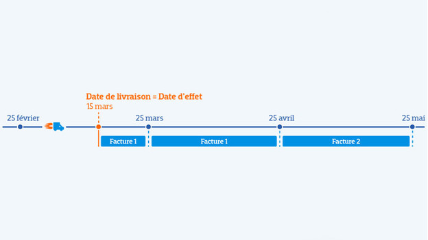 Chronologie de paiement