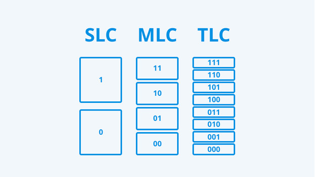 Het verbruik van een SLC, MLC en TLC gevisualiseerd in een tabel