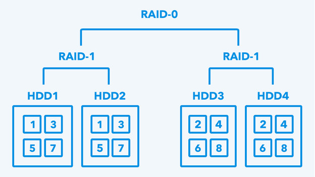 RAID-10 voor in je NAS