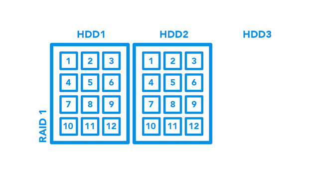 RAID-1 opstelling voor het bewaren van je bestanden