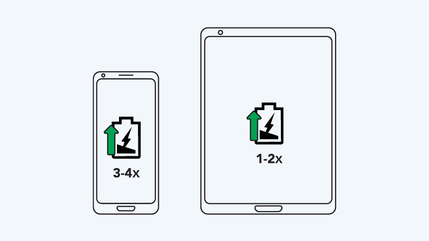 Aantal keer opladen met 20.000 mAh