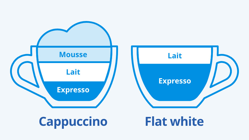 Cappuccino et flat white