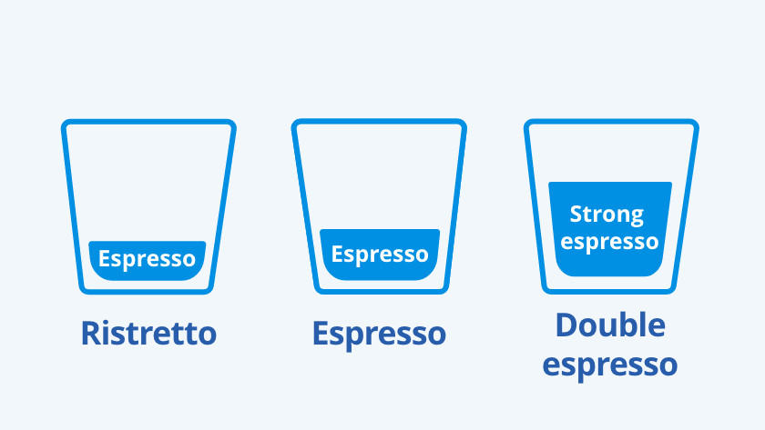 Ristretto, espresso, doppio