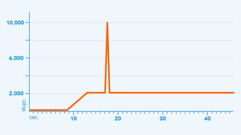 Graphique de la charge de pointe
