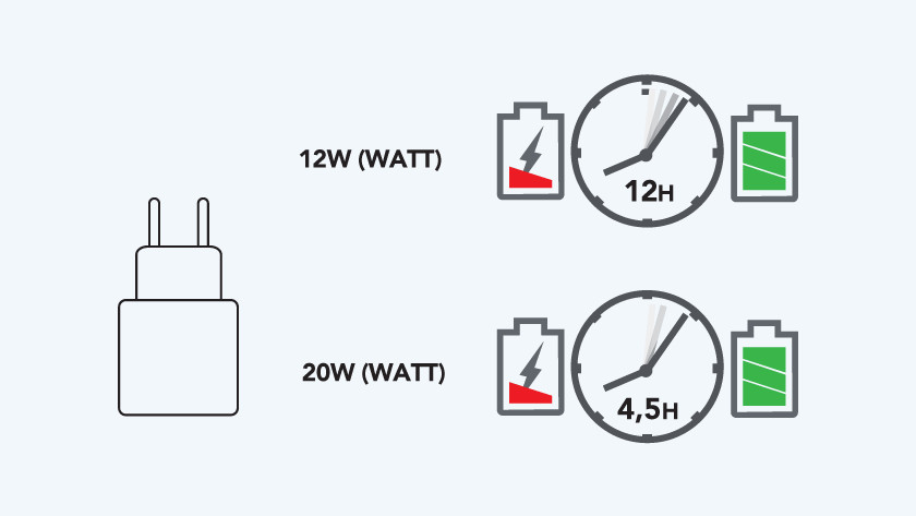 Oplaadtijd 20.000 mAh powerbank