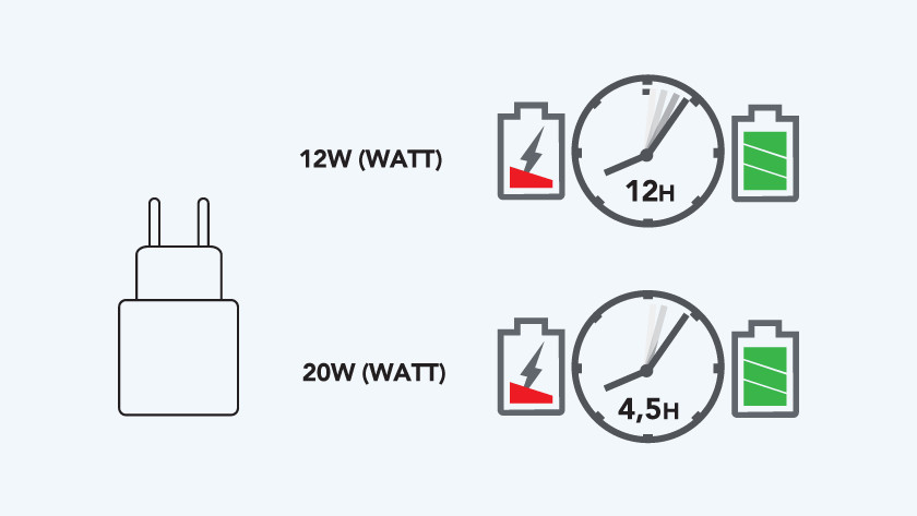 Temps de chargement d'une batterie externe de 20 000 mAh