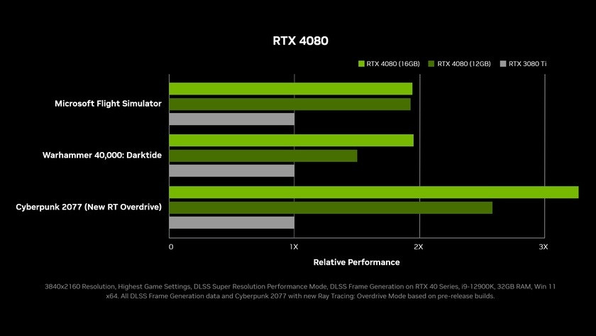 Performances du RTX 4080