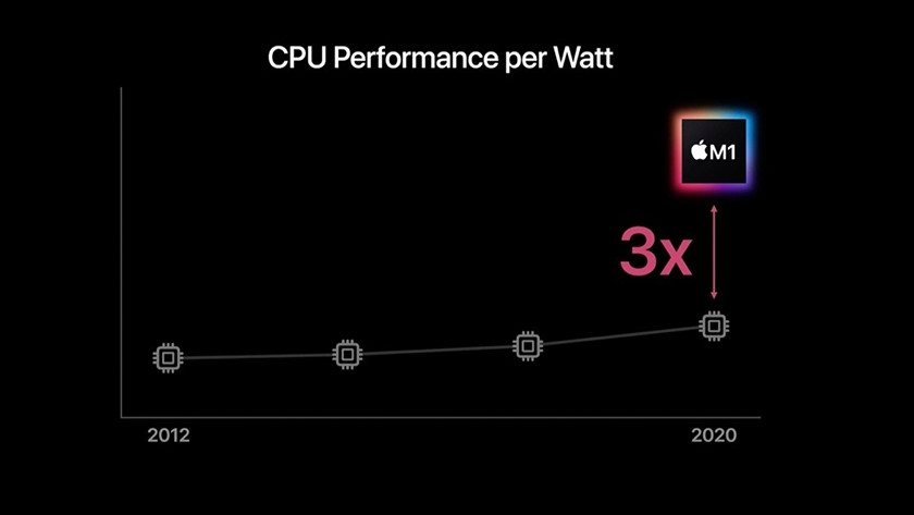 Apple M1 chip CPU Performance per Watt