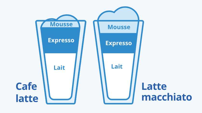 Cafe latte et latte macchiato