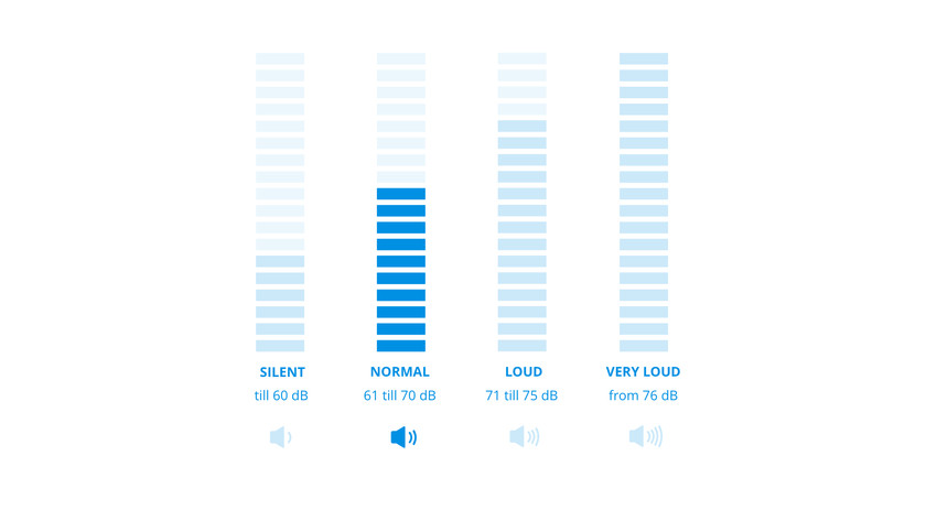 We call a noise level between 61 and 70dB normal. You may need to turn up the TV or radio, but you can still easily have a conversation with someone at a distance of 2m.
