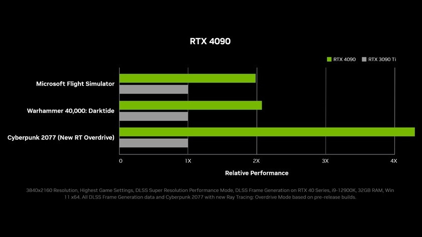 Performances du RTX 4090