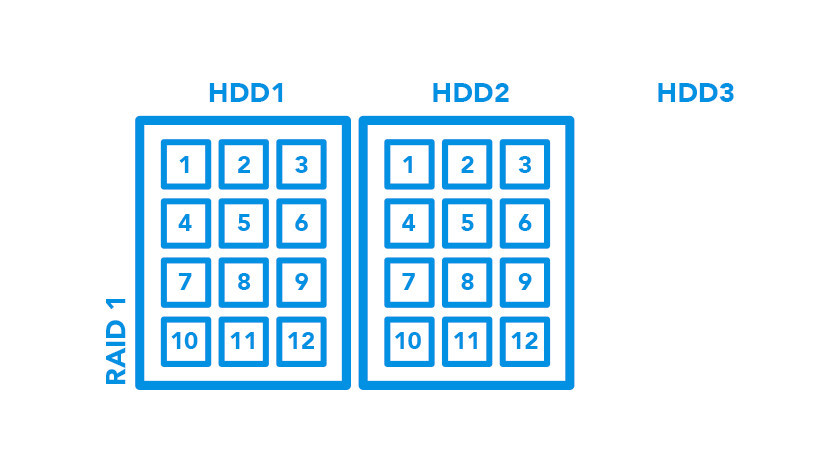 Mirroring in RAID-1