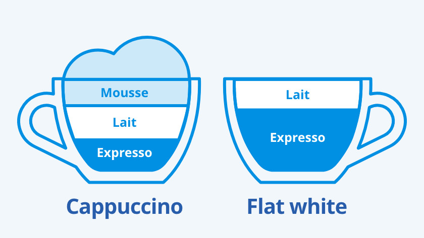 Quelles sont les différences y entre les cafés Expresso, Ristretto et Lungo  ?