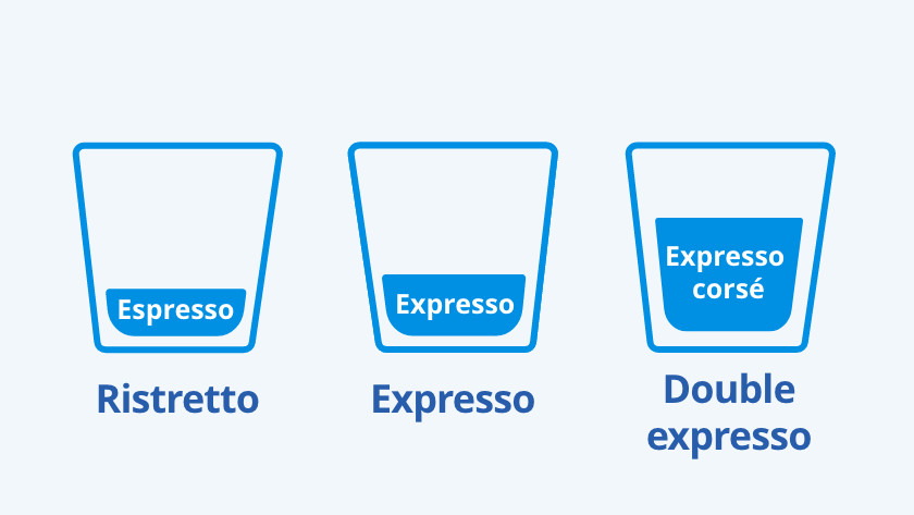Quelles sont les différences y entre les cafés Expresso, Ristretto et Lungo  ?