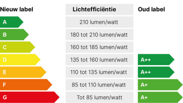Philips Hue energielabel