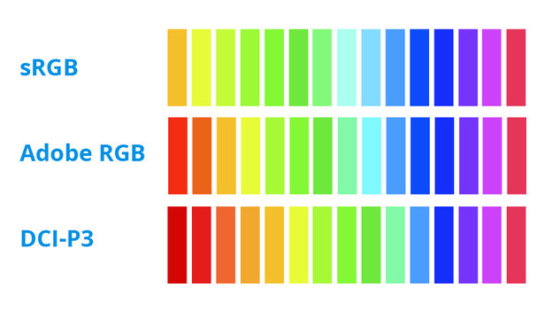 Graphique de l'espace colorimétrique