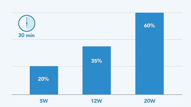 Apple iPhone fast chargers