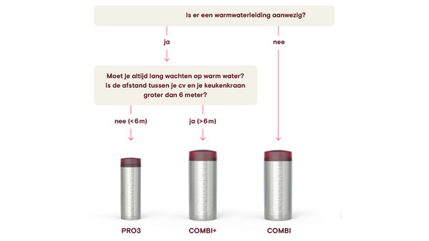 Quooker-reservoirs kiezen