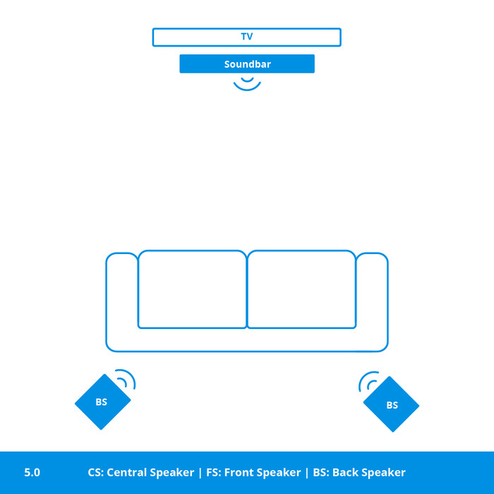 Bose Barre de son 500 5.0 + Bose Enceintes Surround Noir null