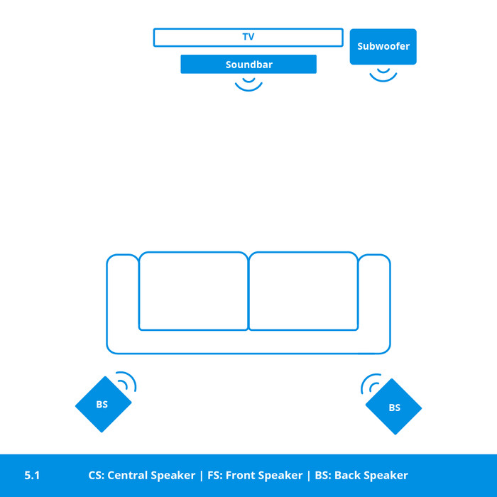 Bose Barre de son 500 5.1 + Bose Enceintes Surround Noir + Bose Bass Module 500 Noir visuel Coolblue 1