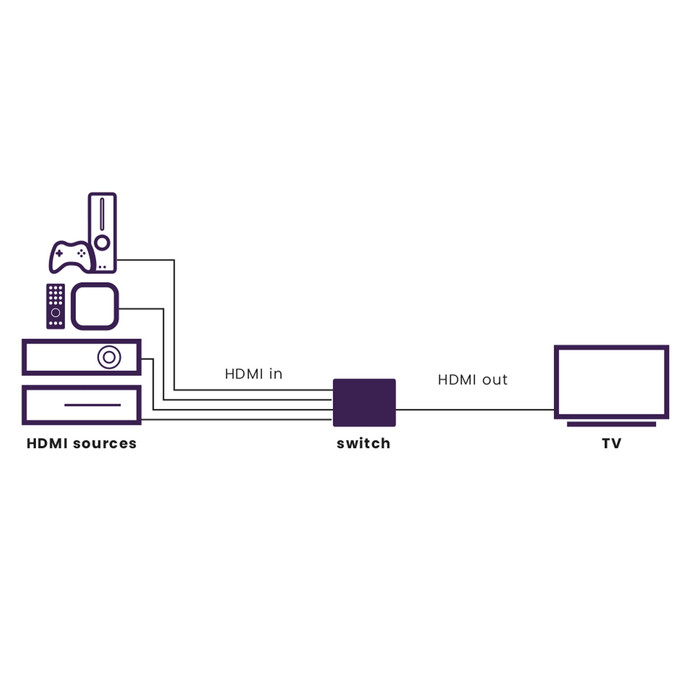Marmitek Connect 740 UHD 4K 2.1 HDMI Switch detail