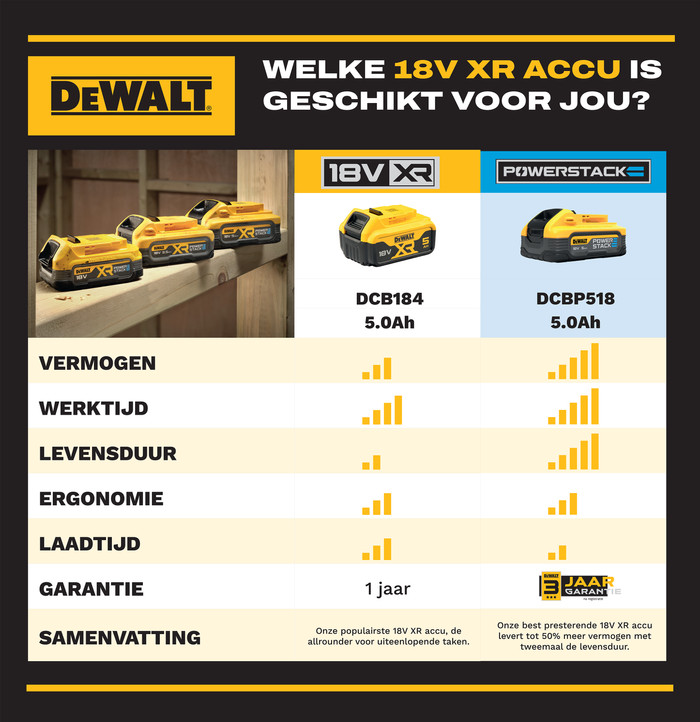 DeWalt DCW200NT-XJ Batterie 5,0 Ah (2x) Kit de Démarrage visuel fournisseur